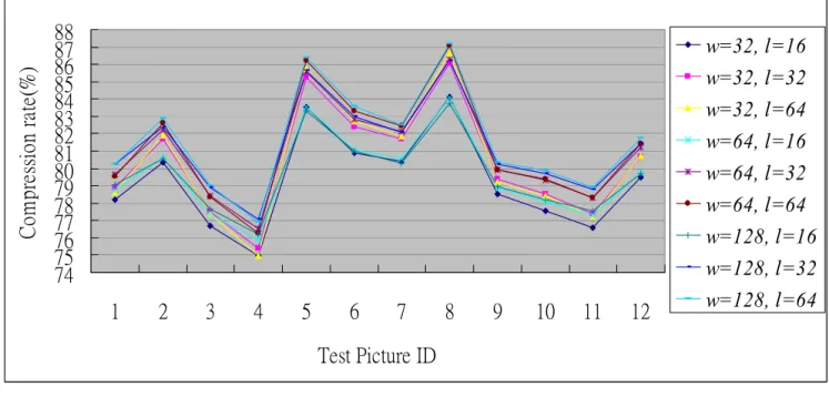 Fig. 2 illustrates the power saving on the proposed image compression. First of all, the GICam image compression directly processes raw images without demosaicking and color space transform