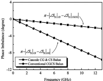 Fig. 6. Calculated phase imbalances of the conventional CGCS balun and cas- cas-code CG and CS balun in Fig