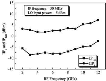 Fig. 13. Main signal power and third-order intermodulation power as functions of the RF input power.
