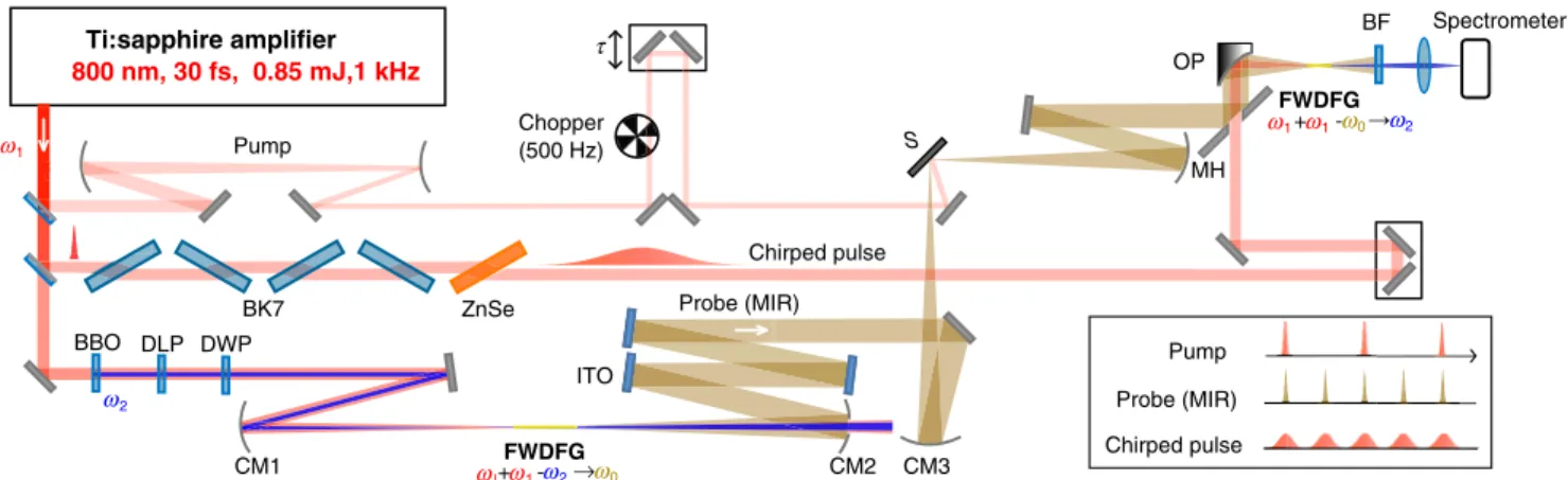 FIG. 1. Schematic illustration of ultrabroadband MIR pump-probe spectroscopy with chirped-pulse up-conversion in gas