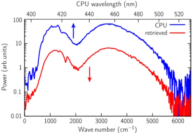 FIG. 2. (a) A typical spectrogram of the up-converted MIR pulse obtained by changing the delay between the chirped pulse and the MIR pulse