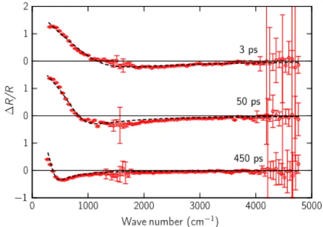 Figure 5 shows the reflectivity-change signals at differ- differ-ent delay times under 135 μJ=cm 2 excitation fluence