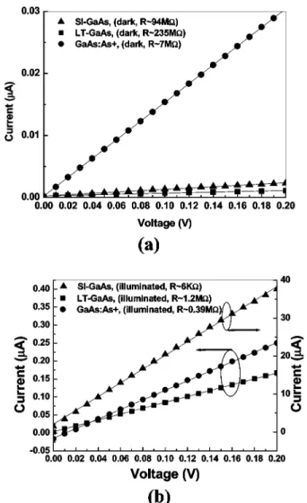 Figure 2 shows the signal wave forms detected by the 共a兲 GaAs: As ⫹ , 共b兲 SI-GaAs and 共c兲 LT-GaAs PC antennas for