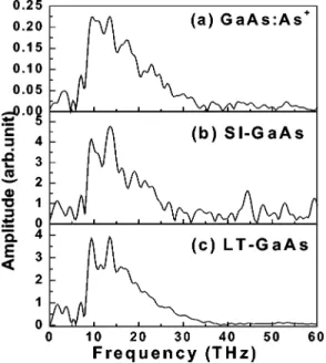 Figure 3 shows Fourier transformed amplitude spectra of