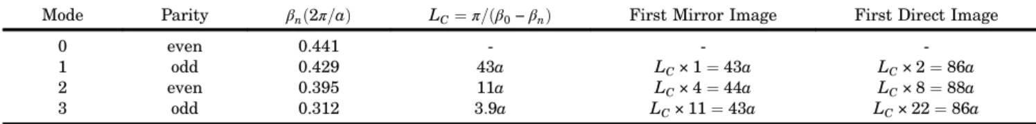 Table 1. Parameters Used to Calculate the Locations of Images of the W5 Photonic Crystal Waveguide for a Transverse-Electric Wave at 0.444 (a=λ)