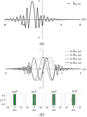 Fig. 8. (Color online) (a) Power profile of all TM modes within the W5 PC waveguide. (b) Field superposition of all modes along the z axis at y ¼ 2a