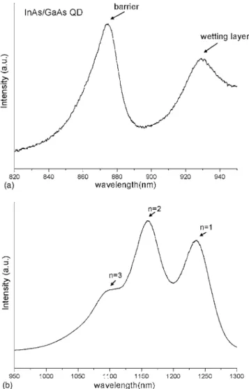FIG. 2. Time-resolved PL intensity measured at the energy of the undoped QDs’ ground states at three different excitation levels and at low  tempera-ture