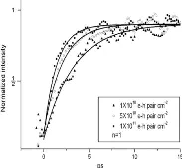 Fig. 3. Results of time-resolved PL experiments at 77 K for p-doped (circles), n-doped (squares) and undoped QDs (triangles).