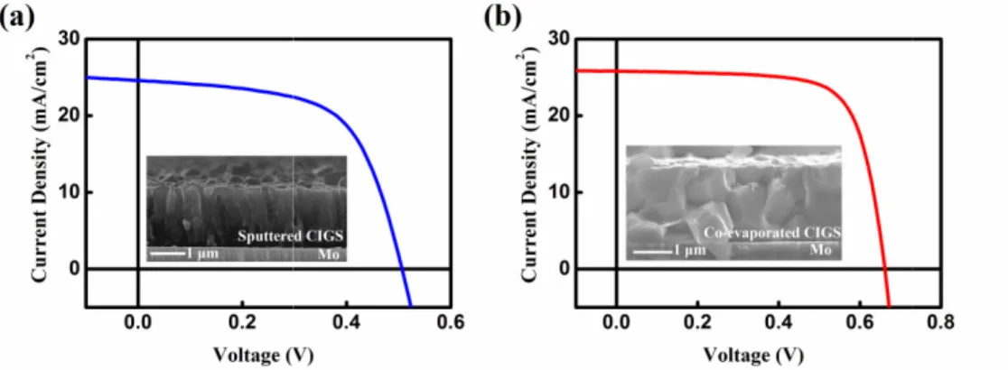 Fig.  1.  I-V  characteristics  of  CIGS  solar  cells  prepared  by  (a)  direct  sputtering  and  (b)  co evaporation processes