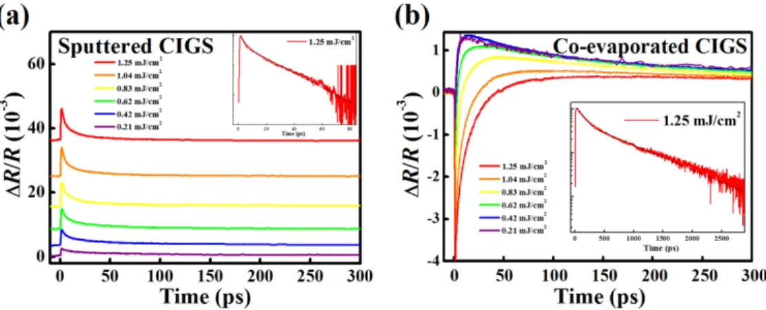 Fig. 2. (a) Reflectivity transient for the direct sputtered CIGS films. The inset shows the semi- semi-log  plot  of  the  ∆R/R  curve  for  a pump  fluence  of  1.25  mJ/cm 2 
