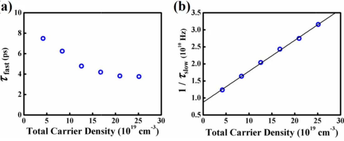 Fig.  3.  (a)  The  extracted  carrier  cooling  lifetime  (