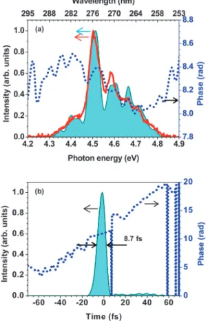 Fig. 4 shows 2D diﬀerence absorption spectra of the aqueous thymine solution (average of three measurements (Fig
