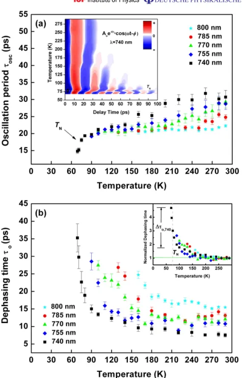 Figure 5. (a) The temperature-dependent oscillation period in 1R/R at various wavelengths