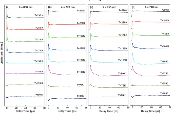 Figure 1. The photo-induced 1R/R as a function of temperature at various wavelengths: (a) λ = 800 nm, (b) λ = 770 nm, (c) λ = 755 nm and (d) λ = 740 nm