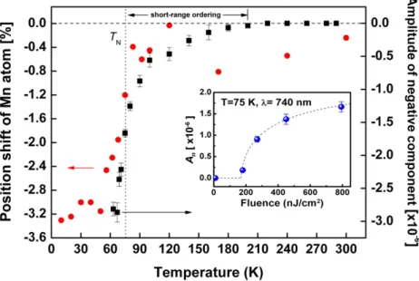 Figure 3. The amplitude of the negative component (solid squares) as a function of temperature