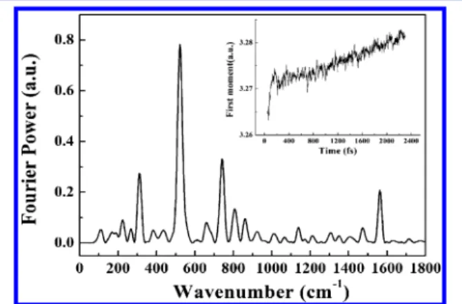 Figure 3. The calculated real-time trace of the ﬁrst moment of the induced absorption band of di ﬀerence absorption spectrum, ΔA(ω), in the range 3.1 −3.4 eV of probe photon energy (inset ﬁgure) and its FT power spectrum (main ﬁgure).
