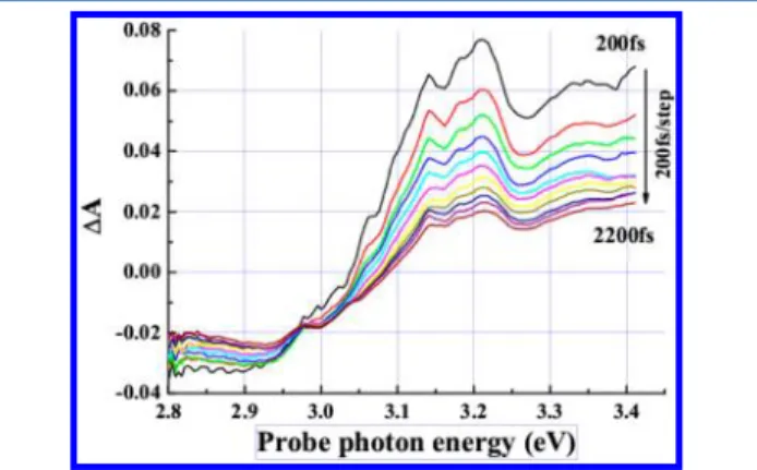 Figure 5. Time-resolved diﬀerence absorption spectra from 200 to 2200 fs with a step of 200 fs.
