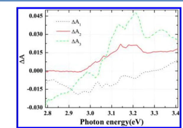 Figure 7. (a) The intensity distribution of the pump photon energy absorbed by the sample called absorbed laser spectrum, (b)  two-dimensional contour map of FT amplitude spectra of the pump−probe signal over the probe photon energy