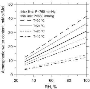 Fig. 1. Relationship between the absolute atmospheric water content and RH at different temperatures and atmospheric pressures.