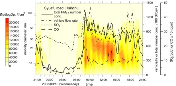 Fig. 2 shows a typical variation of total PM 0.1 number concen- concen-tration and size distribution with the traf ﬁc ﬂow rate, SO 2 and CO concentrations of the Syuefu roadside on Sep