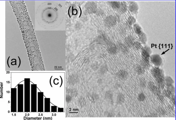 Figure 3 shows the XPS C1s and N1s spectra of CN x NTs before and after Pt coating, respectively