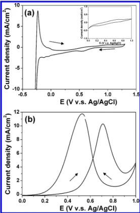 Figure 4. Schematic diagram for the formation of nanocomposites showing the morphology as a function of the deposition time at a fixed vertical position on CN x NTs, or with respect to the different vertical positions at a fixed deposition time