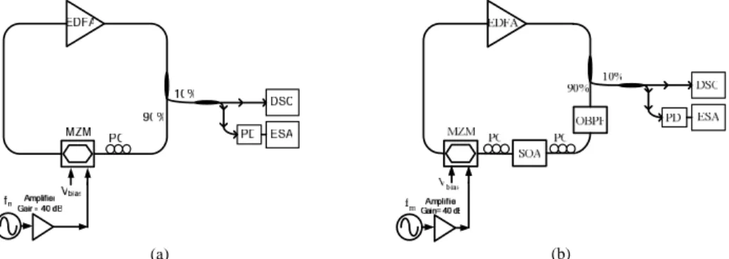 Fig. 1. The schematic diagrams of the (a) HML-EDFL and (b) SOA-and-OBPF-filtered HML- HML-EDFL