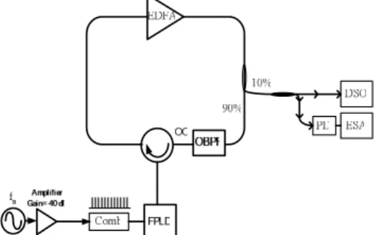 Fig. 2 The schematic diagram of the EDFL mutually injection-mode-locked with a gain- gain-switched FPLD