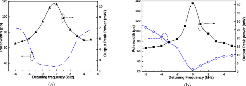 Fig. 3. The peak power (solid up-triangle) and pulsewidth (solid square) as a function of  detuning frequency for (a) the HML-EDFL and (b) the FPLD-IML-EDFL systems