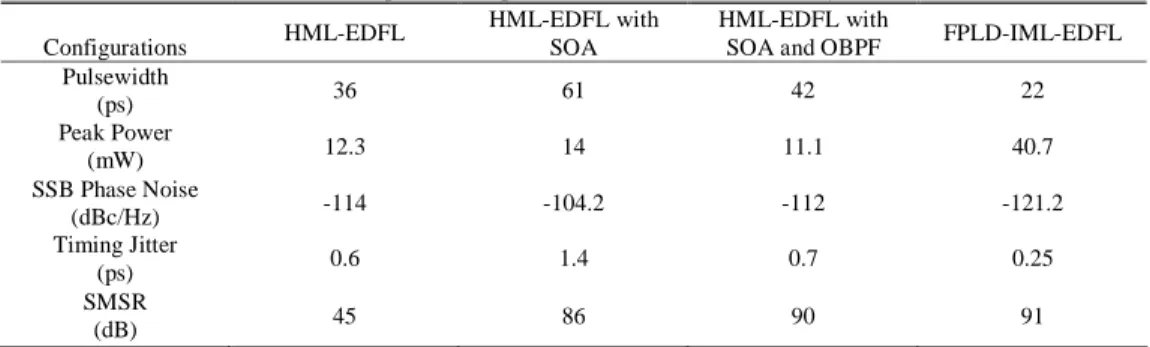 Table 1. Comparisons on performances of versatile EDFL systems 
