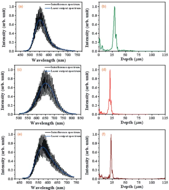 Fig. 2. Source output spectra and interference spectra of green (a), red (c), and YAG (e) phosphor-based light sources