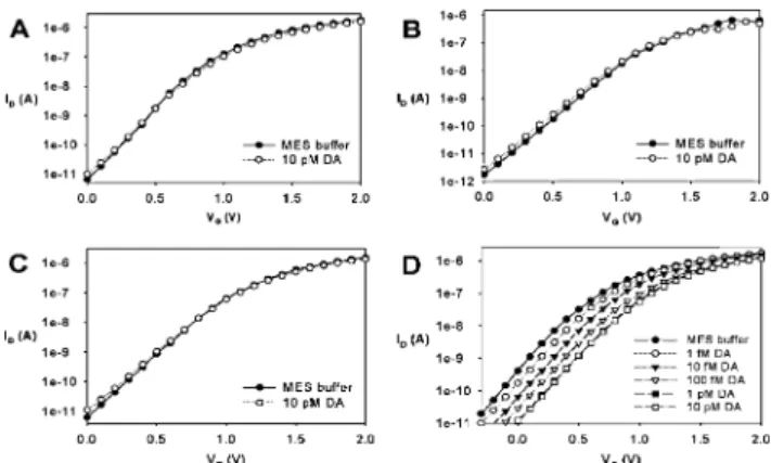 Fig. 3 Responses of poly-SiNW FET to DA in aqueous solution. The solution contained 10 mM MES buﬀer at pH = 6.0
