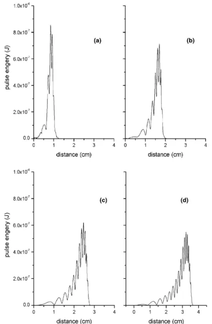 Fig. 2. Monitoring the propagation of a low-amplitude pulse in the ﬁber grating. The FD–TD method gives the snapshot of the propagating pulse at t ¼ 15 ps, (2) t ¼ 60 ps, (3) t ¼ 105 ps, and (4) t ¼ 150 ps.
