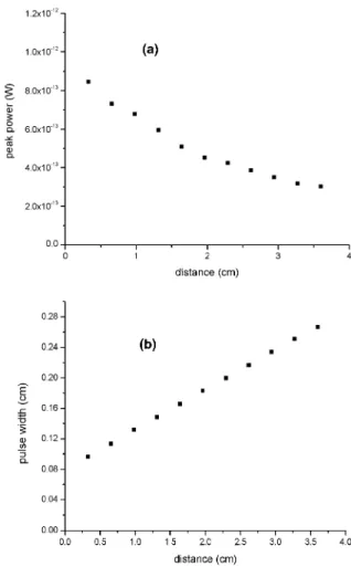 Fig. 4 shows the evolution of the nonlinear ul- ul-trashort pulse with peak power P ¼ 1:4  10 5 W