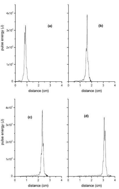 Fig. 4. Monitoring the propagation of the soliton-like pulse in the FBG. The FD–TD method gives the snapshot of the propagating pulse at (1) t ¼ 15 ps, (2) t ¼ 60 ps, (3) t ¼ 105 ps, and (4) t ¼ 150 ps.