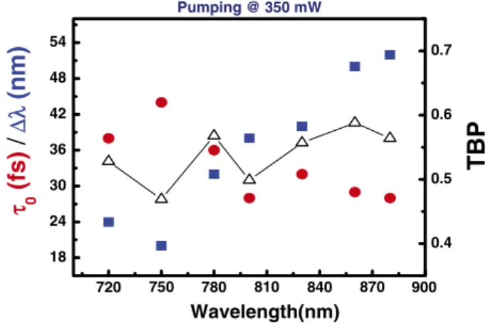 Fig. 7. (Color online) Measured pulsewidth, spectral bandwidth and time bandwidth product versus the center wavelength at 350 mW pump power.