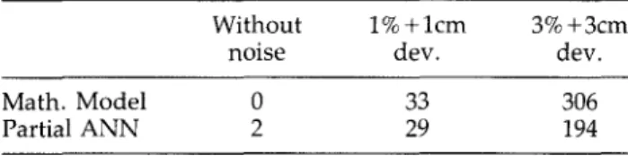 Table I and Table I1  summarize  the mean  error  and  the  mean  square  error  of  the  simulations