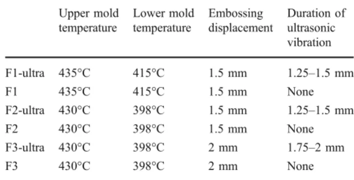 Table 3 lists the parameters in the Fresnel structure hot embossing experiments. For these cases, the embossing speed was 0.5 mm/min and each case was performed once.