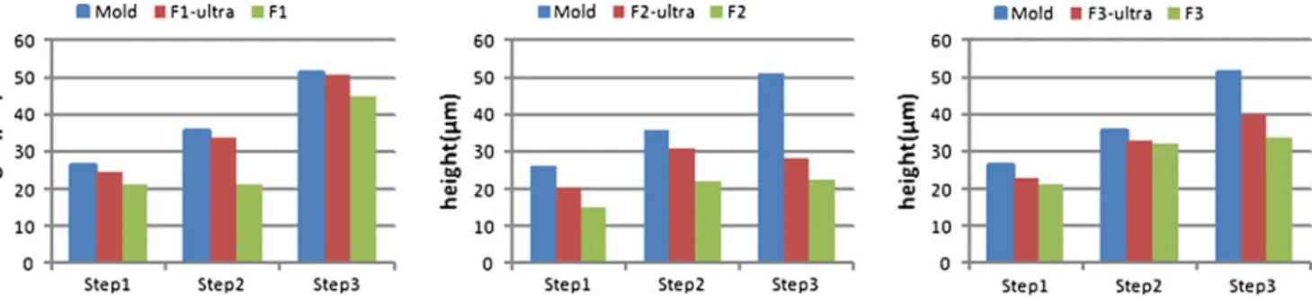 Fig. 8 Heights for inner three steps from the Fresnel mold and all molded glasses a 435°C and 415°C in upper and lower molds, 1.5 mm embossing displacement b 430°C and 398°C in upper and lower