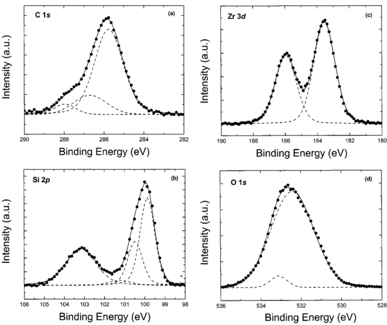 Figure 3. XPS spectra with background subtracted showing 共䊉䊉䊉兲 data and 共 兲 fitted peaks for the as-deposited Zr silicate film with 12 cycles at 550°C: 共a兲 C 1s spectrum with two peaks at 285.79, 286.73 and 287.99 eV, 共b兲 Si 2p spectrum with four peaks at 