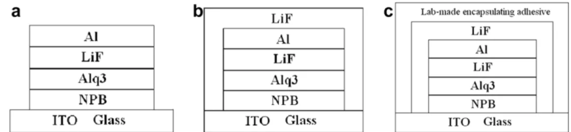 Fig. 3. The lifetimes of lab-made OLEDs (a) Type 0 and I (b) Type II.