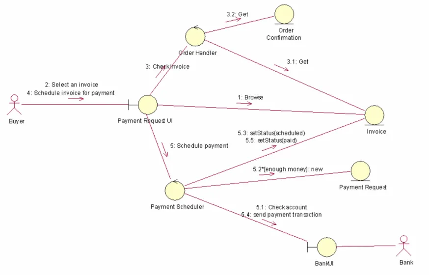 圖  3-4 Pay Invoice use case—basic path 的 collaboration diagram