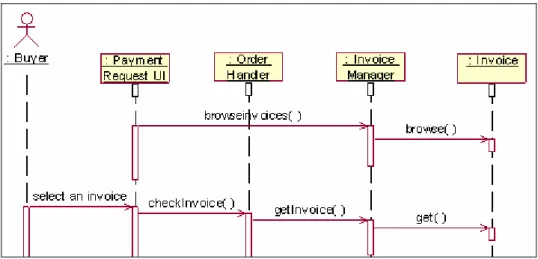 圖  3-11 Pay Invoice use case—basic path 的 sequence diagram(部分) 