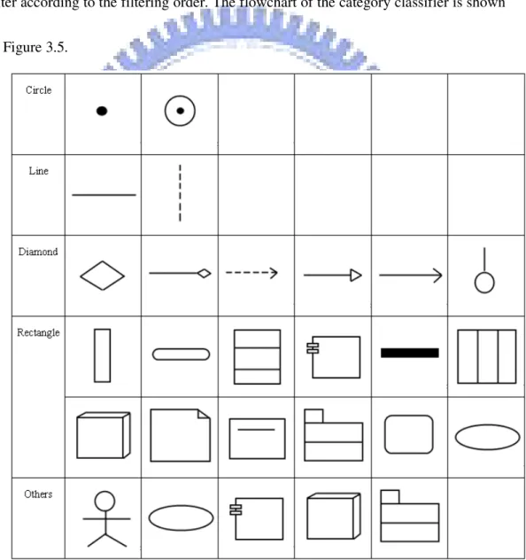 Figure 3.4 The classification of each notation. 