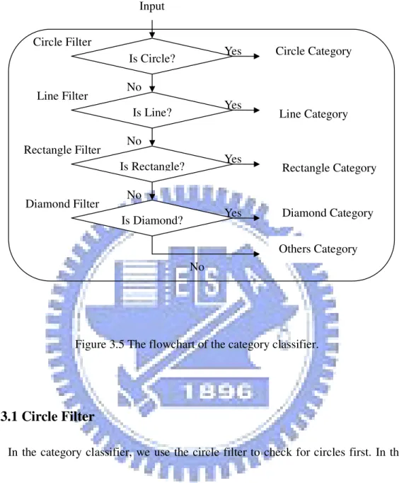 Figure 3.5 The flowchart of the category classifier. 