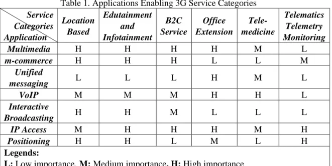 Table 1. Applications Enabling 3G Service Categories  Service                Categories  Application  Location Based  Edutainment and  Infotainment  B2C  Service  Office  Extension  Tele-  medicine  Telematics Telemetry  Monitoring  Multimedia  H  H  H  H 