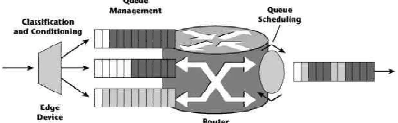 Figure  1  shows  the  four  main  IP  QoS  mechanisms:  classification  (used  for  packet  identification),  conditioning  (used  for  traffic  shaping),  queue  management  (used  to  manage  the  queue  depth),  and  queue  scheduling (used for packet 