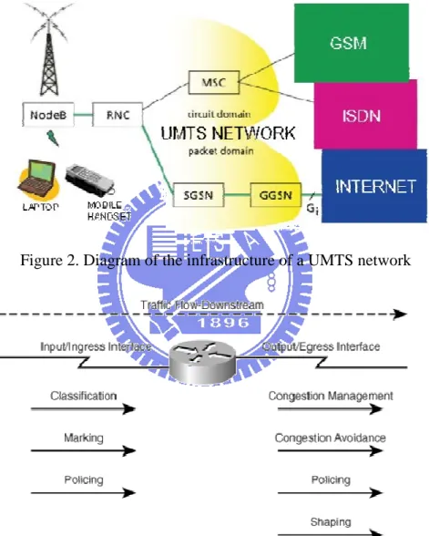 Figure 3. The QoS functions and can be implemented on a router 