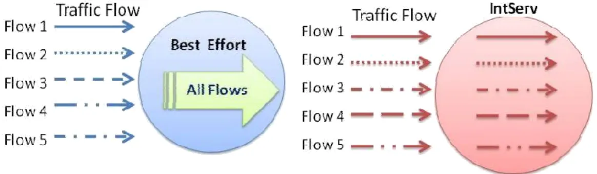 Figure 5. Sketch map of Best effort and IntServ