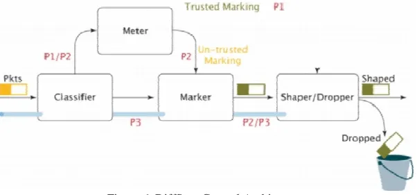 Figure 6. DiffServ Control Architecture 